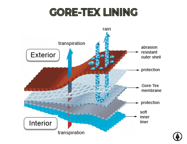 Gore-Tex lining construction